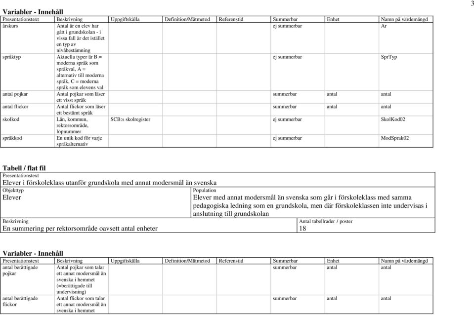 Antal pojkar som läser ett visst språk antal flickor Antal flickor som läser ett bestämt språk skolkod Län, kommun, SCB:s skolregister ej summerbar SkolKod02 rektorsområde, löpnummer språkkod En unik
