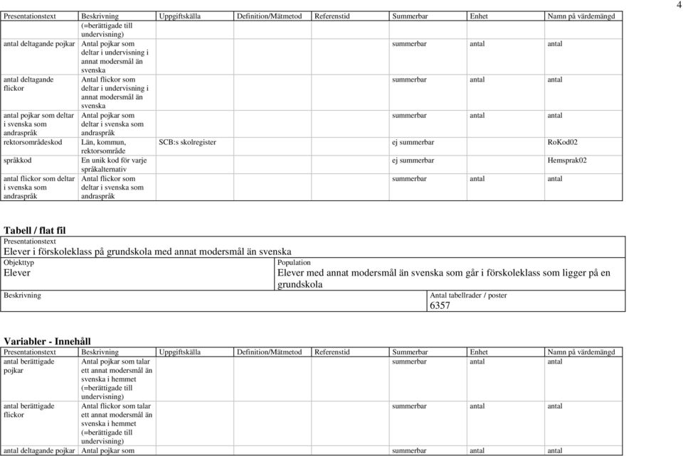 undervisning i annat modersmål än svenska Antal pojkar som deltar i svenska som andraspråk Län, kommun, rektorsområde En unik kod för varje språkalternativ Antal flickor som deltar i svenska som