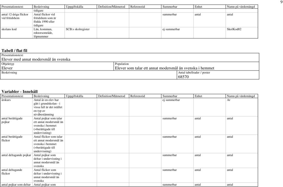 modersmål än svenska i hemmet Antal tabellrader / poster 68570 Variabler - Innehåll Presentationstext Uppgiftskälla Definition/Mätmetod Referenstid Summerbar Enhet på värdemängd årskurs Antal år en