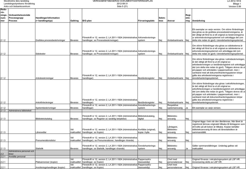 Om större förändringar ska göras av de grafiska processbeskrivningarna, är det viktigt att först ta ut ett original av beskrivningarna ur arkivredovisningssystemet och arkivlägga det (om detta inte