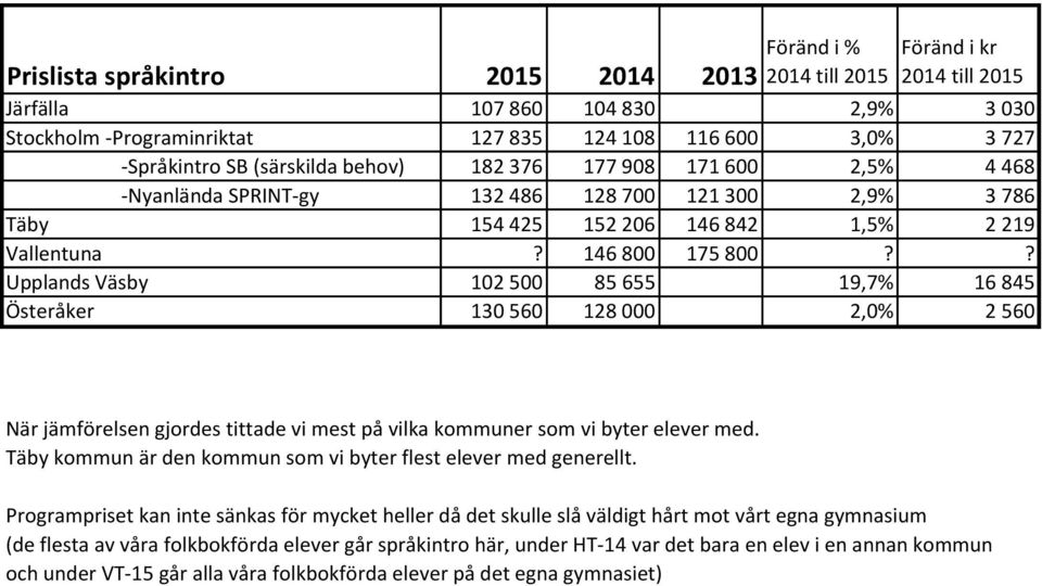 ? Upplands Väsby 102 500 85 655 19,7% 16 845 Österåker 130 560 128 000 2,0% 2 560 När jämförelsen gjordes tittade vi mest på vilka kommuner som vi byter elever med.