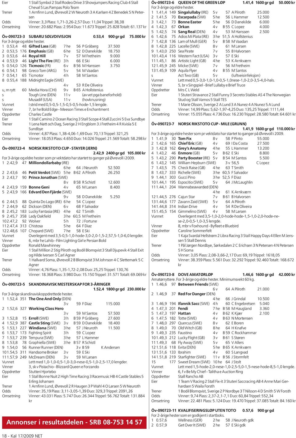 000 kr For 3-årige og eldre hester. 1 0.53,4 48 Gifted Lass (GB) 7 he 56 P Gråberg 37.500 2 0.53,5 176 Emphasis (GB) 6 he 52 D Danekilde 18.750 3 0.53,6 44 Royal Hill 7 v 57 M Fretheim 9.000 4 0.