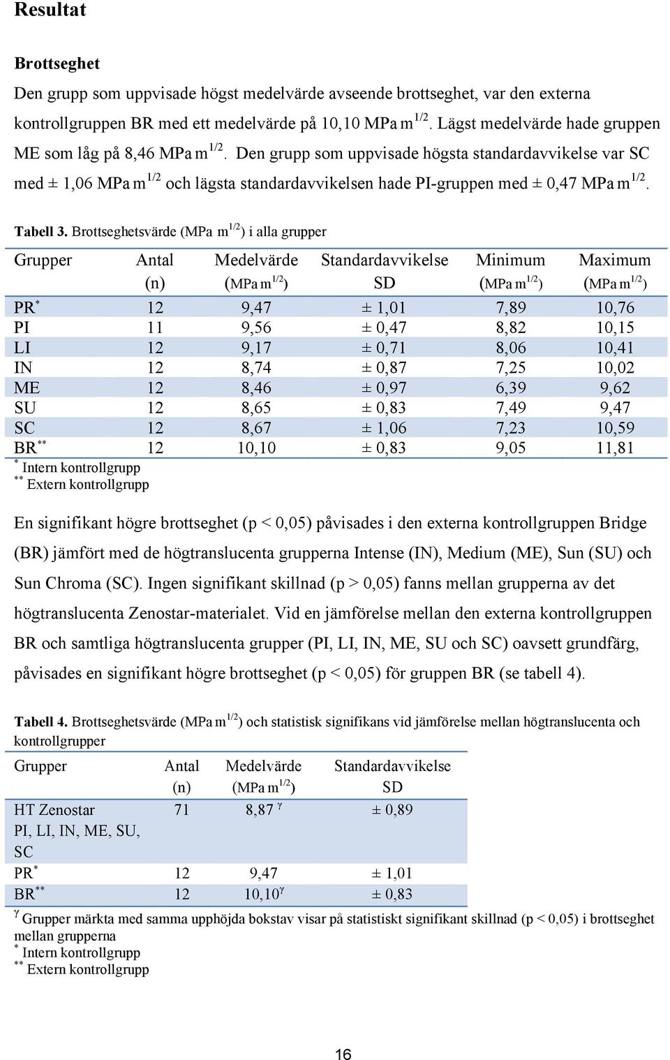 Den grupp som uppvisade högsta standardavvikelse var SC med ± 1,06 MPa m 1/2 och lägsta standardavvikelsen hade PI-gruppen med ± 0,47 MPa m 1/2. Tabell 3.