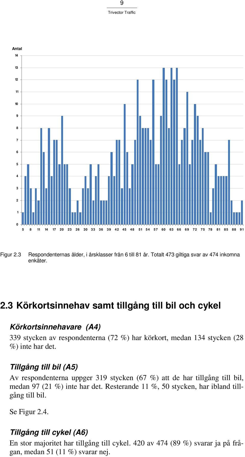 3 Körkortsinnehav samt tillgång till bil och cykel Körkortsinnehavare (A4) 339 stycken av respondenterna (72 %) har körkort, medan 134 stycken (28 %) inte har det.