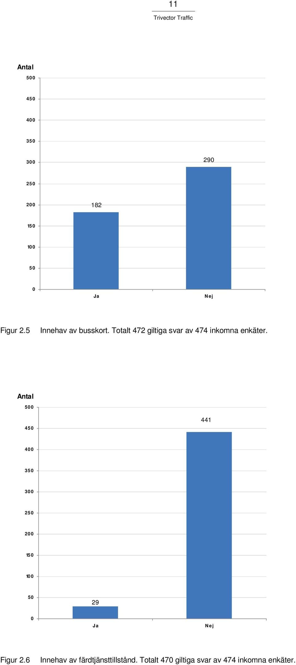 Totalt 472 giltiga svar av 474 inkomna enkäter.