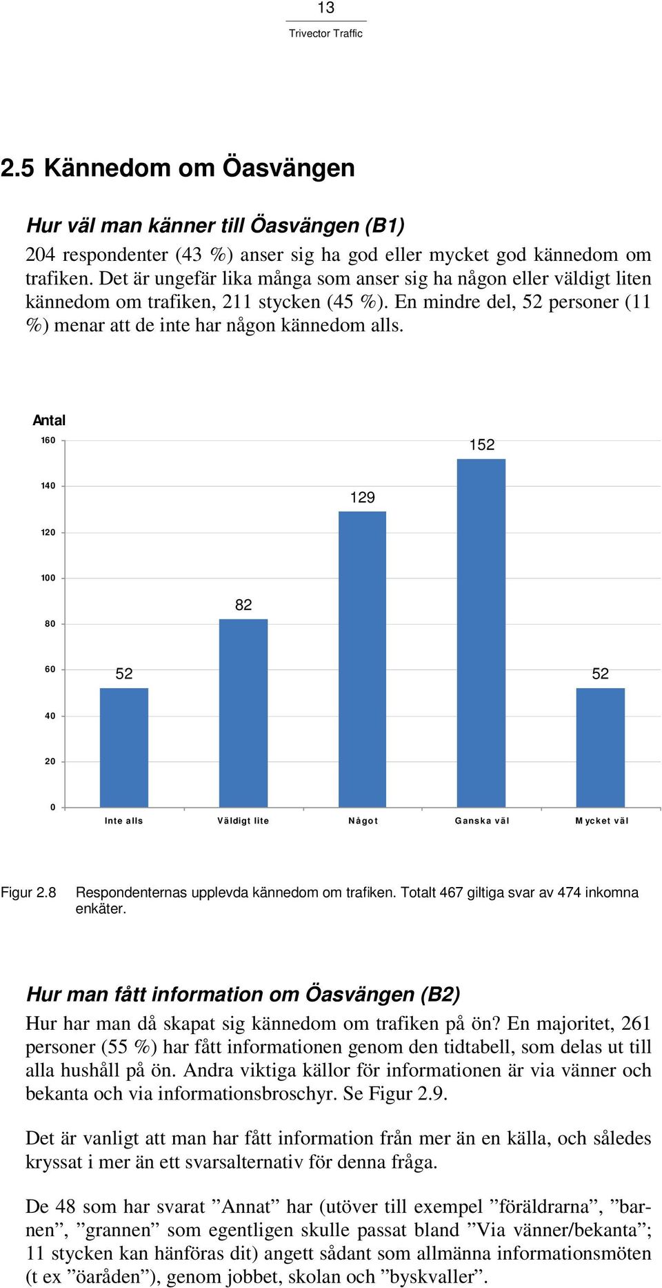 Antal 16 152 14 129 12 1 8 82 6 52 52 4 2 Inte alls Väldigt lite N ågo t Ganska väl M ycket väl Figur 2.8 Respondenternas upplevda kännedom om trafiken. Totalt 467 giltiga svar av 474 inkomna enkäter.