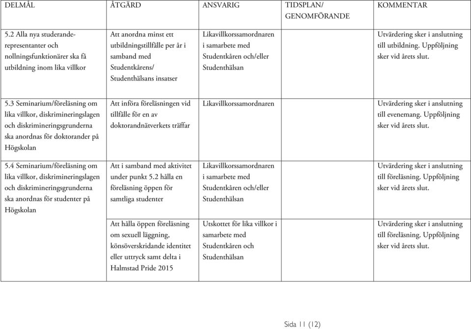 Uppföljning nollningsfunktionärer ska få samband med Studentkåren och/eller sker vid årets slut. utbildning inom lika villkor Studentkårens/ Studenthälsan Studenthälsans insatser 5.