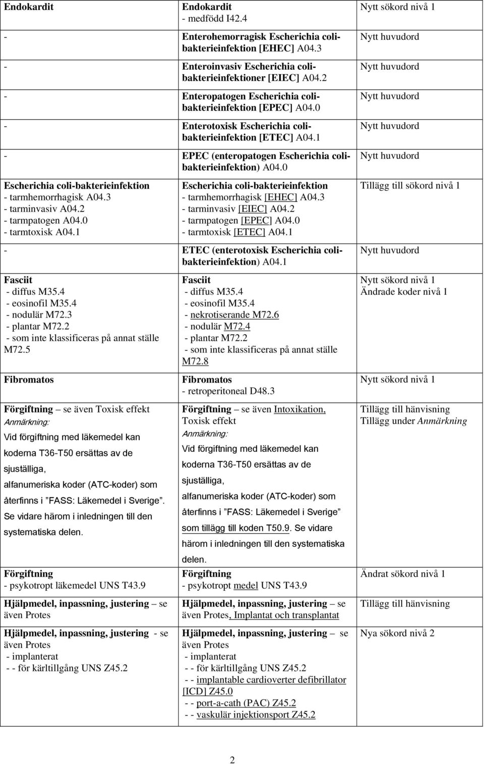 0 Escherichia coli-bakterieinfektion - tarmhemorrhagisk A04.3 - tarminvasiv A04.2 - tarmpatogen A04.0 - tarmtoxisk A04.1 Escherichia coli-bakterieinfektion - tarmhemorrhagisk [EHEC] A04.