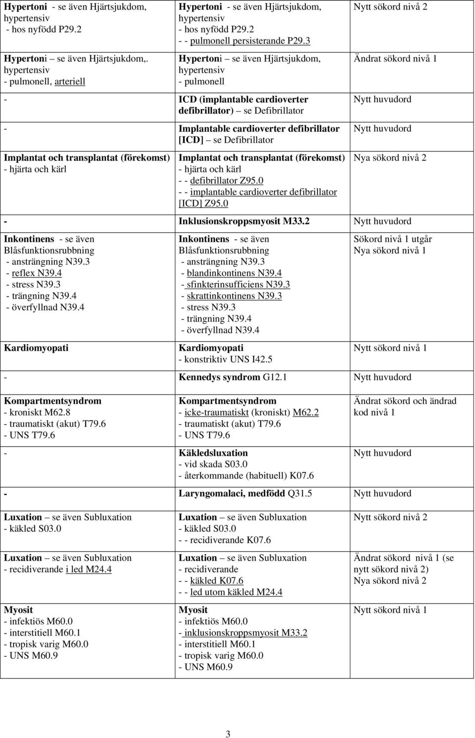 transplantat (förekomst) - hjärta och kärl Implantat och transplantat (förekomst) - hjärta och kärl - - defibrillator Z95.0 - - implantable cardioverter defibrillator [ICD] Z95.