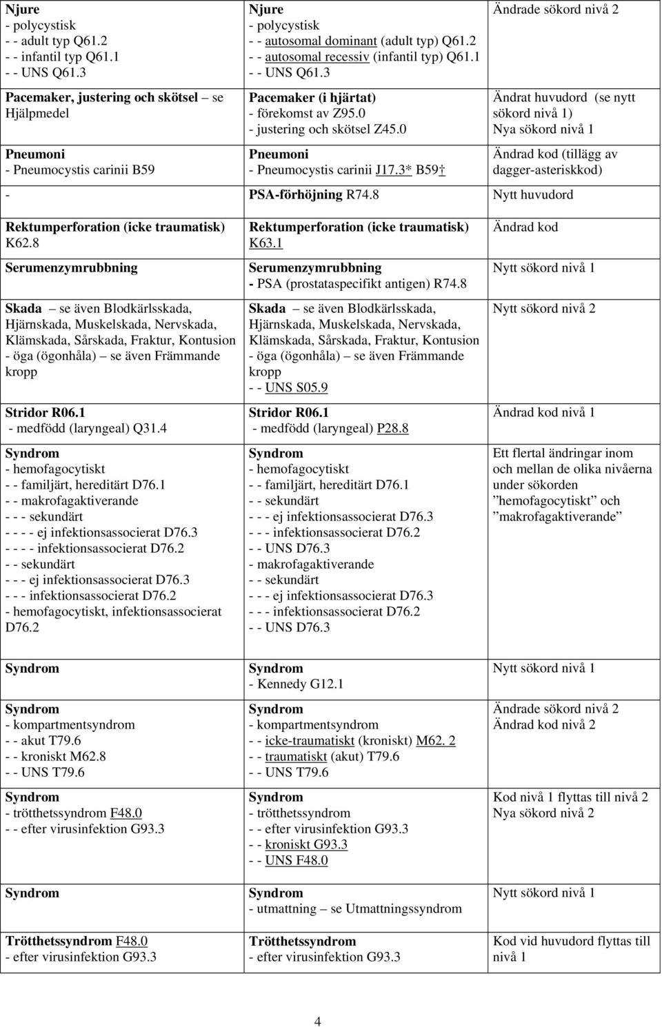 1 - - UNS Q61.3 Pacemaker (i hjärtat) - förekomst av Z95.0 - justering och skötsel Z45.0 Pneumoni - Pneumocystis carinii J17.