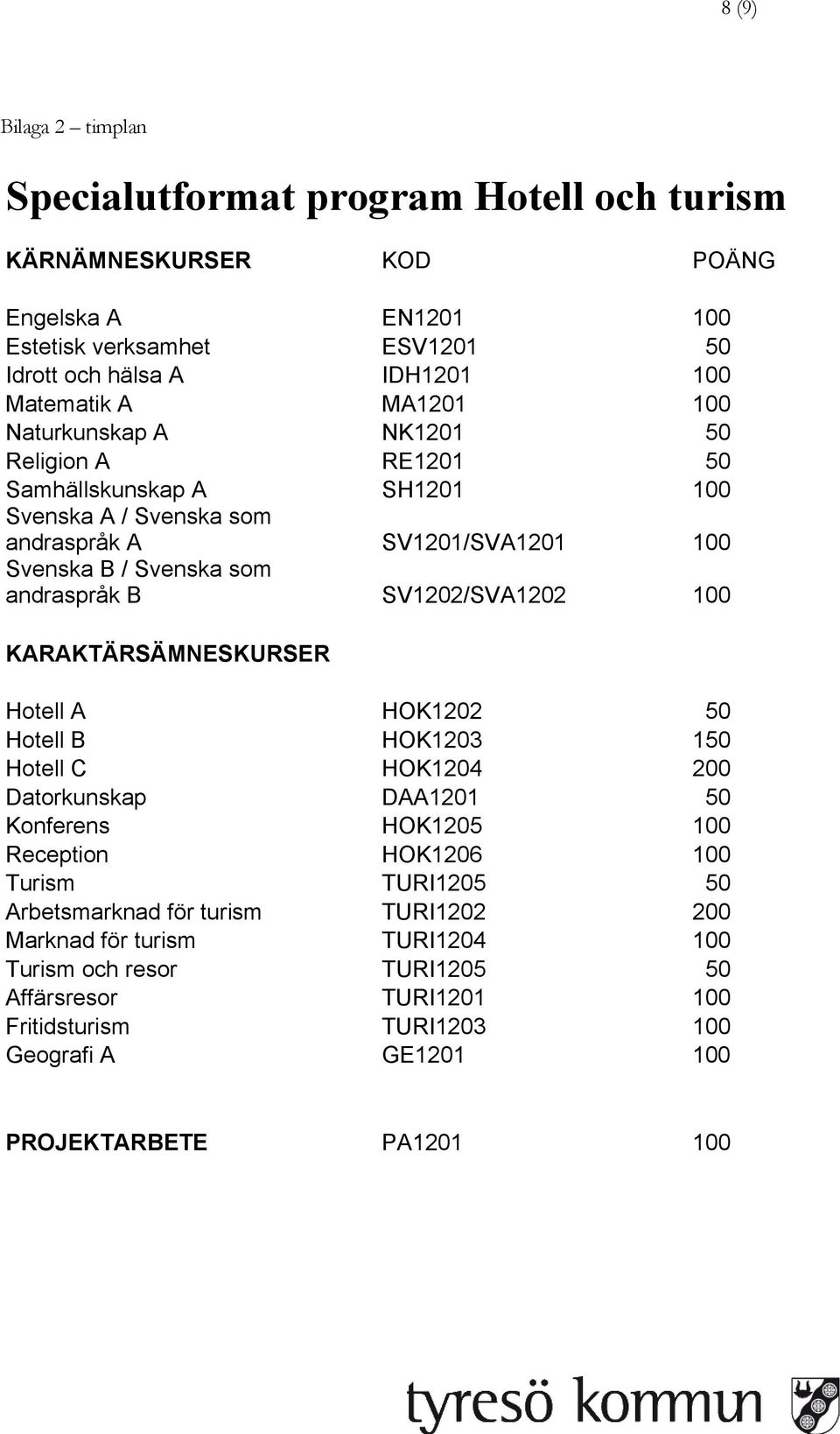 SV1202/SVA1202 100 KARAKTÄRSÄMNESKURSER Hotell A HOK1202 50 Hotell B HOK1203 150 Hotell C HOK1204 200 Datorkunskap DAA1201 50 Konferens HOK1205 100 Reception HOK1206 100 Turism TURI1205