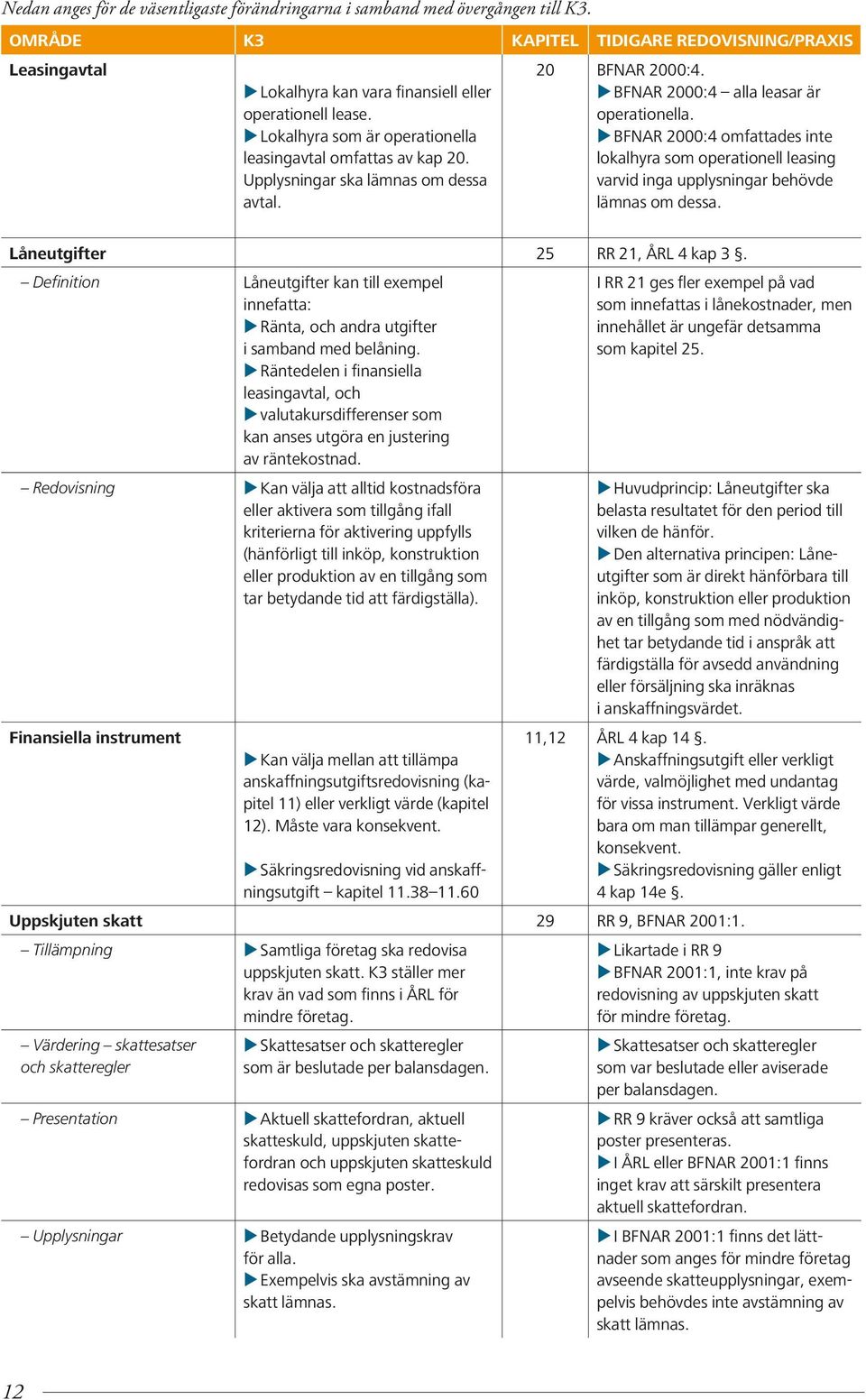 u BFNAR 2000:4 omfattades inte lokalhyra som operationell leasing varvid inga upplysningar behövde lämnas om dessa. Låneutgifter 25 RR 21, ÅRL 4 kap 3.