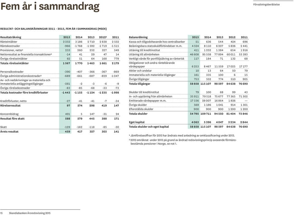 rörelseintäkter 1 567 1 770 1 463 1 661 2 179 Personalkostnader -390-407 -366-367 -869 Övriga administrationskostnader¹ -689-661 -687-829 -1 047 Av- och nedskrivningar av materiella och immateriella