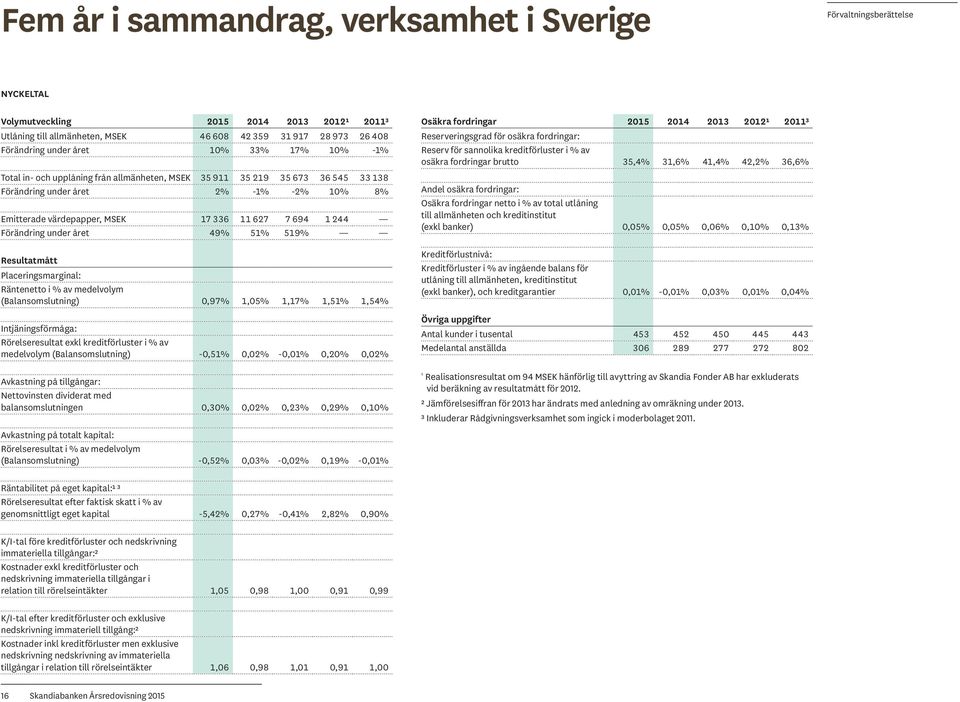 694 1 244 Förändring under året 49% 51% 519% Resultatmått Placeringsmarginal: Räntenetto i % av medelvolym (Balansomslutning) 0,97% 1,05% 1,17% 1,51% 1,54% Intjäningsförmåga: Rörelseresultat exkl