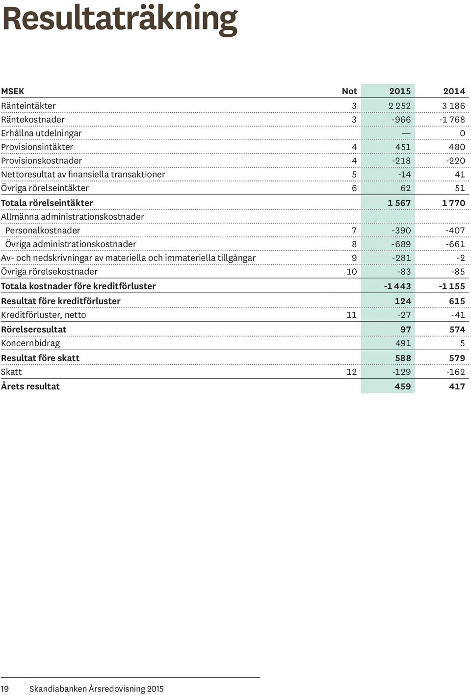 administrationskostnader 8-689 -661 Av- och nedskrivningar av materiella och immateriella tillgångar 9-281 -2 Övriga rörelsekostnader 10-83 -85 Totala kostnader före kreditförluster -1 443-1