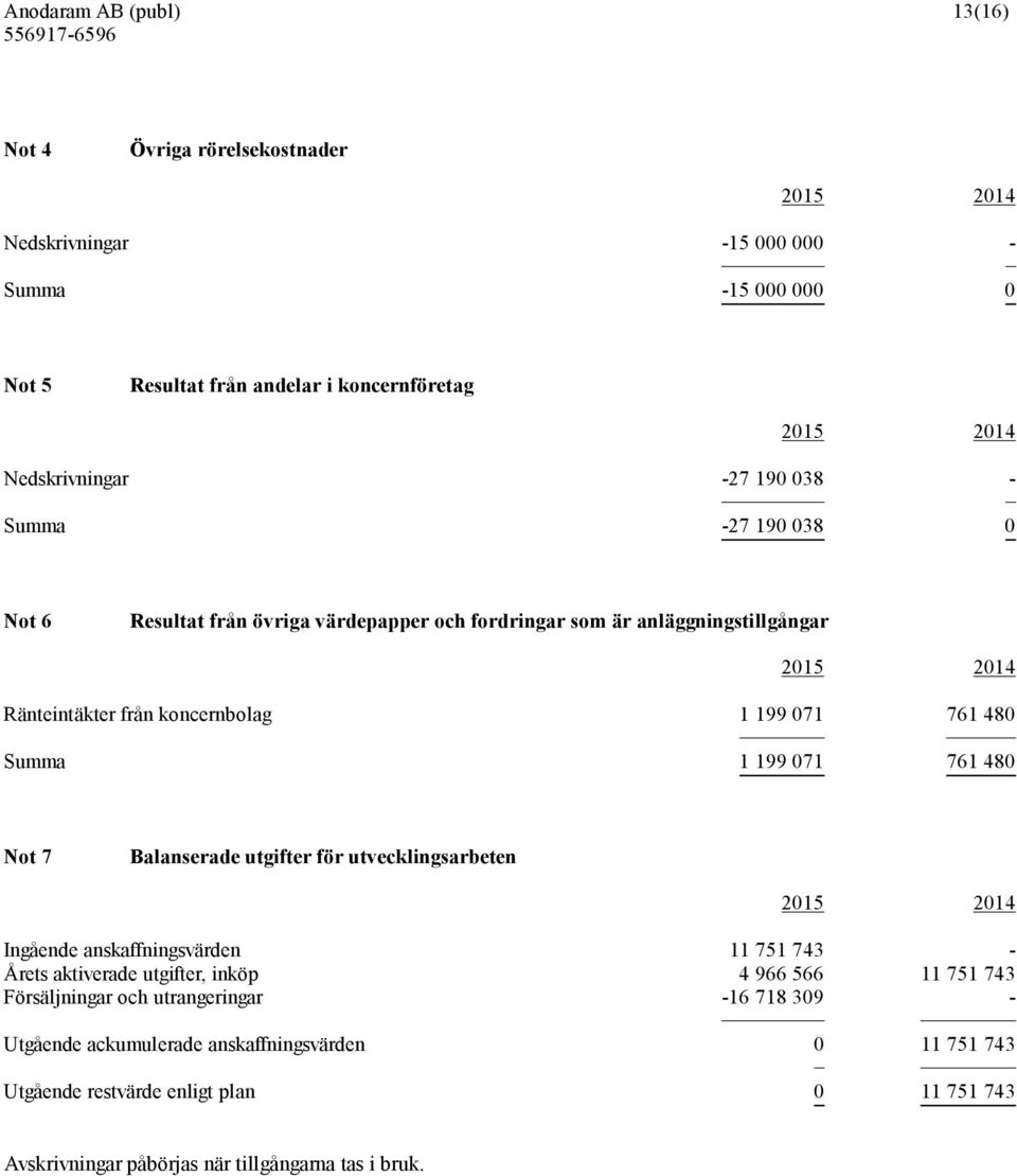 Not 7 Balanserade utgifter för utvecklingsarbeten Ingående anskaffningsvärden 11 751 743 - Årets aktiverade utgifter, inköp 4 966 566 11 751 743 Försäljningar och