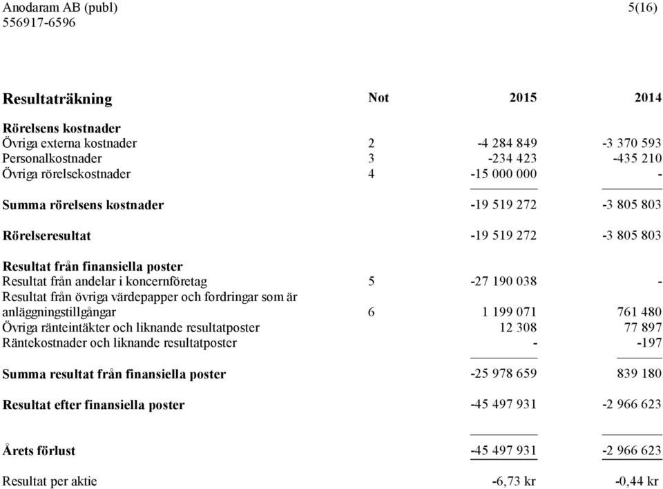 värdepapper och fordringar som är anläggningstillgångar 6 1 199 071 761 480 Övriga ränteintäkter och liknande resultatposter 12 308 77 897 Räntekostnader och liknande resultatposter -