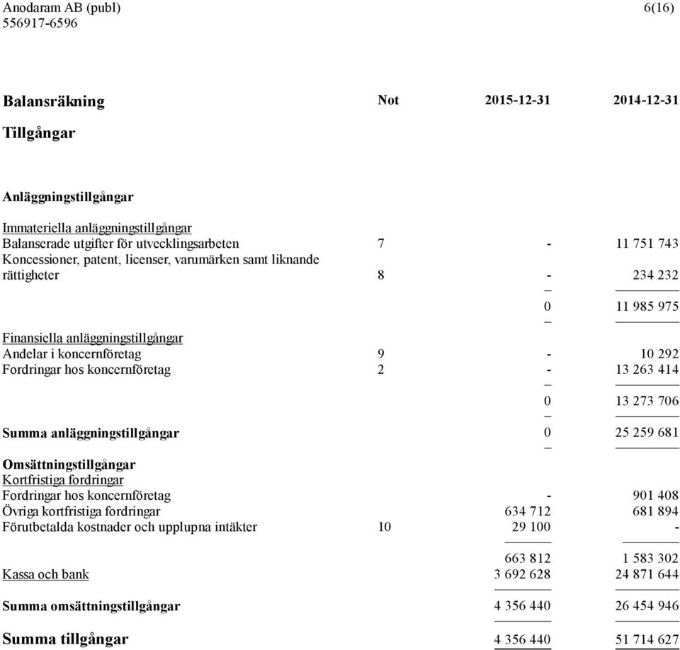 0 13 273 706 Summa anläggningstillgångar 0 25 259 681 Omsättningstillgångar Kortfristiga fordringar Fordringar hos koncernföretag - 901 408 Övriga kortfristiga fordringar 634 712 681 894