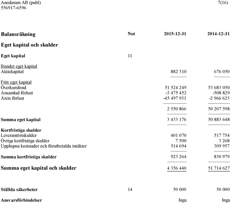 883 648 Kortfristiga skulder Leverantörsskulder 401 070 517 754 Övriga kortfristiga skulder 7 500 3 268 Upplupna kostnader och förutbetalda intäkter 514 694