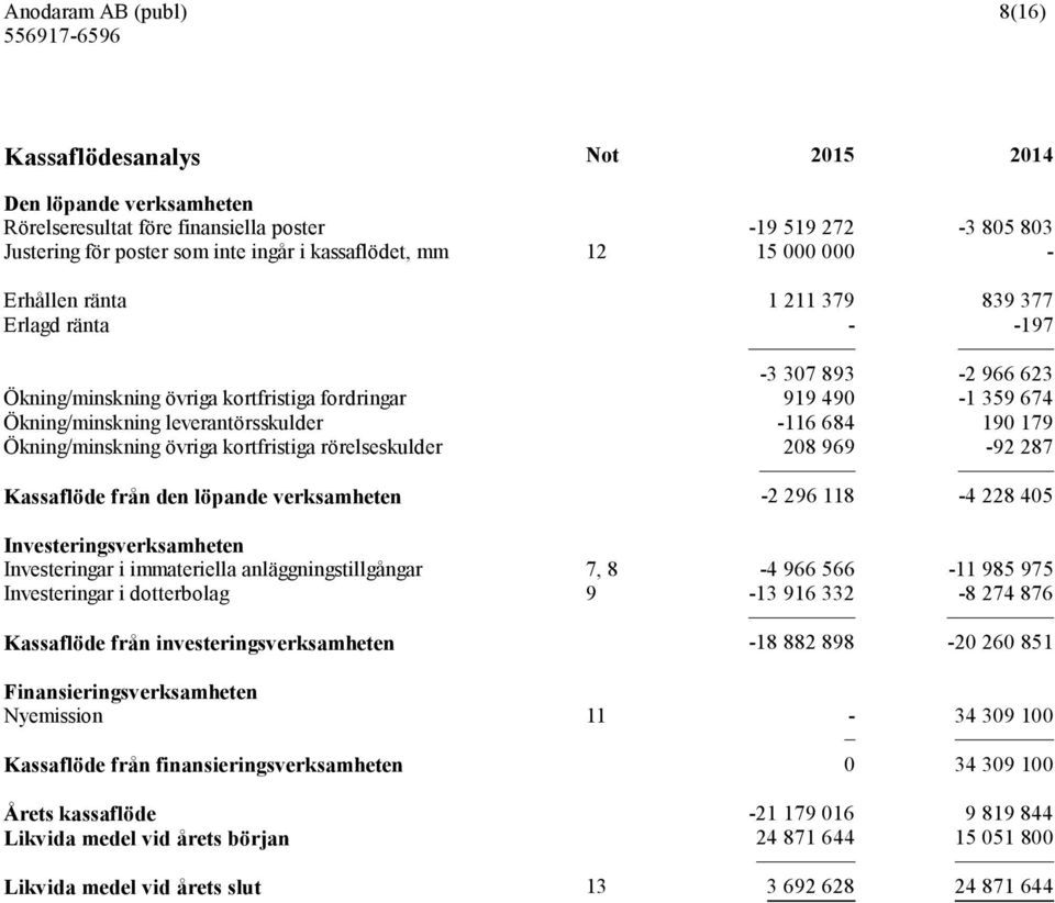 övriga kortfristiga rörelseskulder 208 969-92 287 Kassaflöde från den löpande verksamheten -2 296 118-4 228 405 Investeringsverksamheten Investeringar i immateriella anläggningstillgångar 7, 8-4 966