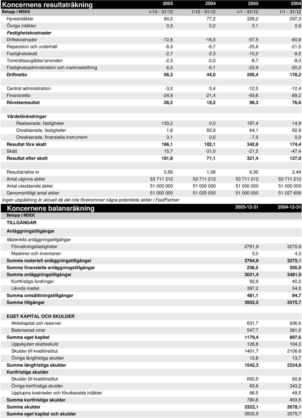 -8,3-6,1-23,9-20,2 Driftnetto 56,3 44,0 205,4 178,2 Central administration -3,2-3,4-12,5-12,4 Finansnetto -24,9-21,4-93,6-89,2 Rörelseresultat 28,2 19,2 99,3 76,6 Värdeförändringar Realiserade,