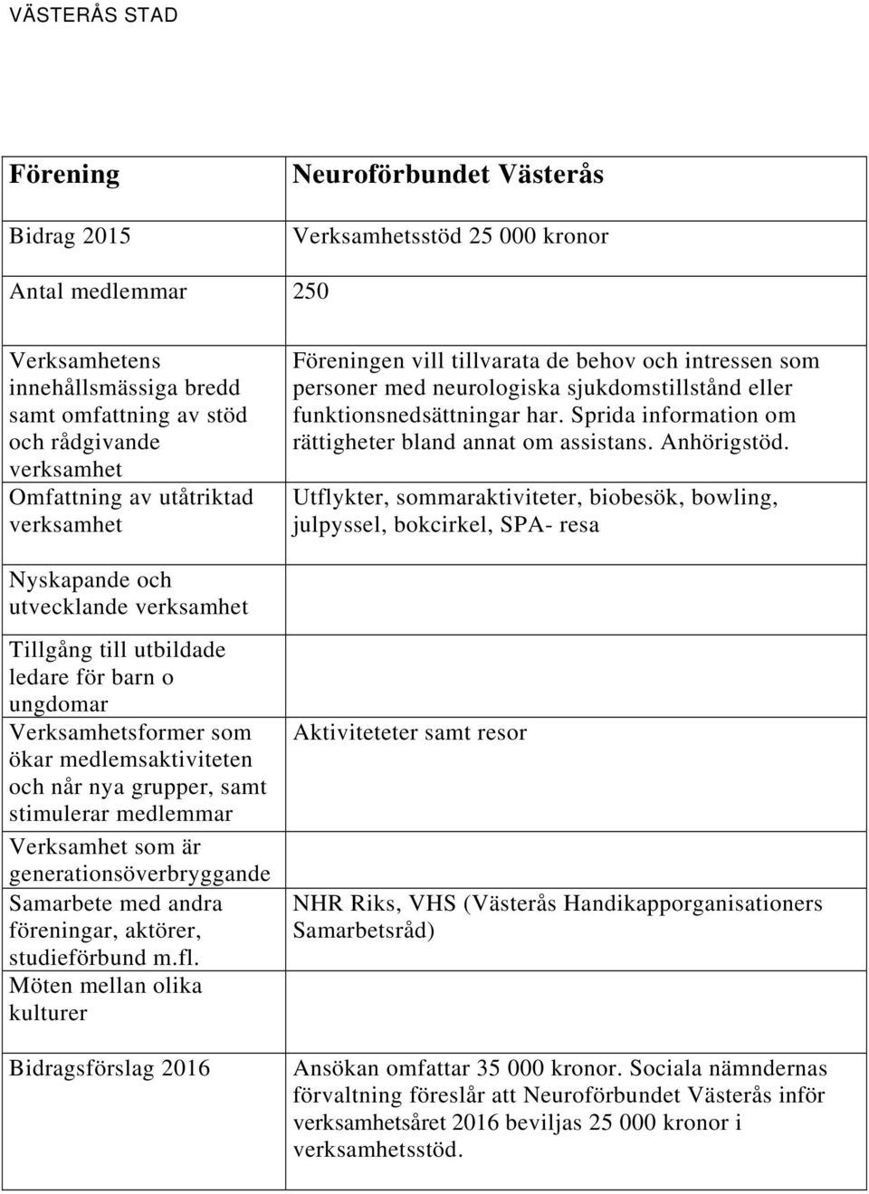 Utflykter, sommaraktiviteter, biobesök, bowling, julpyssel, bokcirkel, SPA- resa Aktiviteteter samt resor NHR Riks, VHS (Västerås