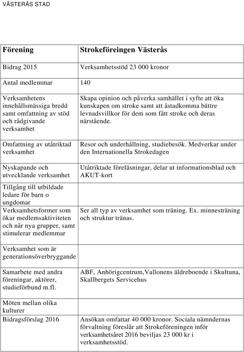 Medverkar under den Internationella Strokedagen Utåtriktade föreläsningar, delar ut informationsblad och AKUT-kort Ser all typ av som träning. Ex.