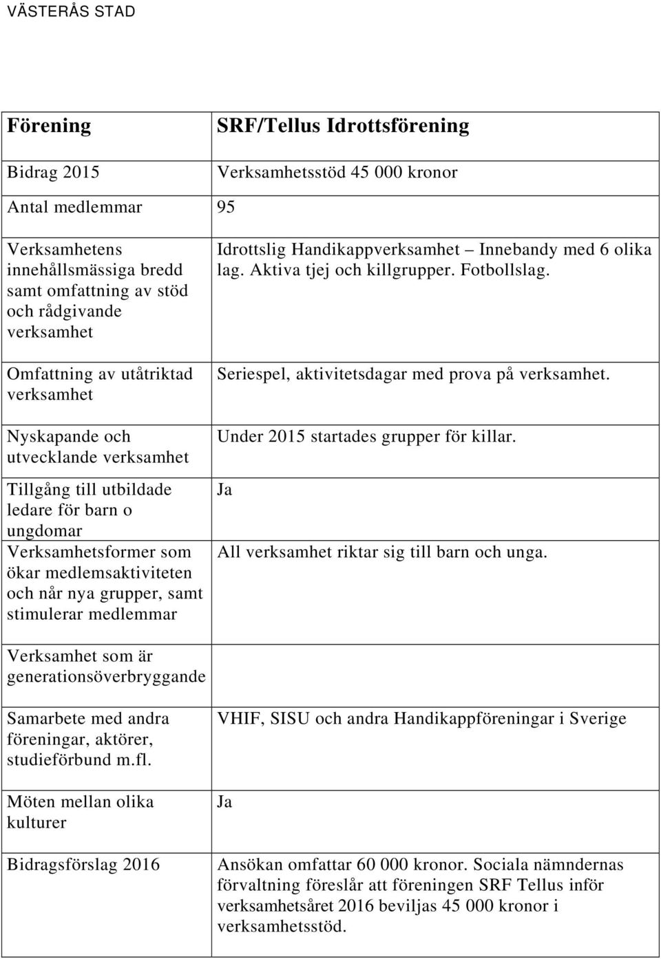 Under 2015 startades grupper för killar. Ja All riktar sig till barn och unga.