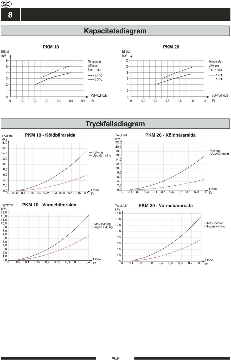 0,45 0,5 Kylning Uppvärmning Flöde l/s Tryckfall 20 20 - - Köldbärarsida kpa 22,0 20,0 18,0 16,0 14,0 12,0 10,0 8,0 6,0 4,0 2,0 0,0 0 0,1 0,2 0,3 0,4 0,5 0,6 0,7 0,8 0,9 1 Kylning Uppvärmning Flöde