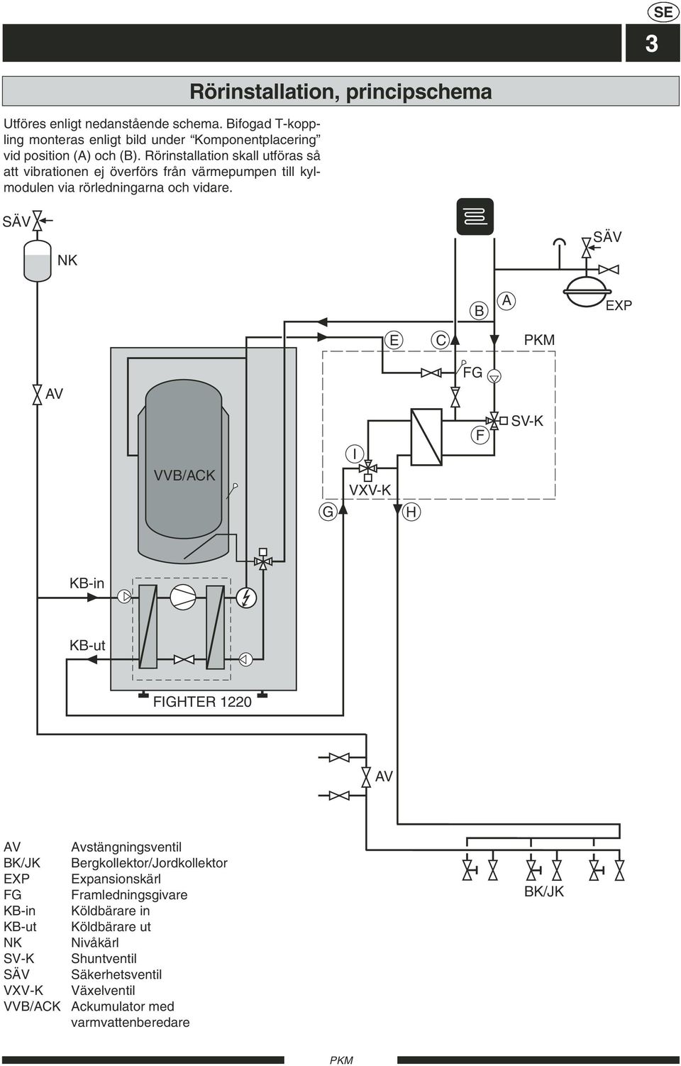 Rörinstallation, principschema SÄV NK SÄV B A EXP E C AV FG VVB/ACK G I VXV-K H F SV-K KB-in KB-ut FIGHTER 1220 AV AV BK/JK EXP FG KB-in KB-ut NK SV-K SÄV