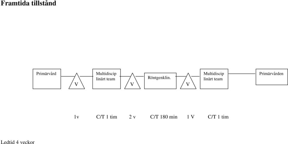 V Multidiscip linärt team Primärvården 1v