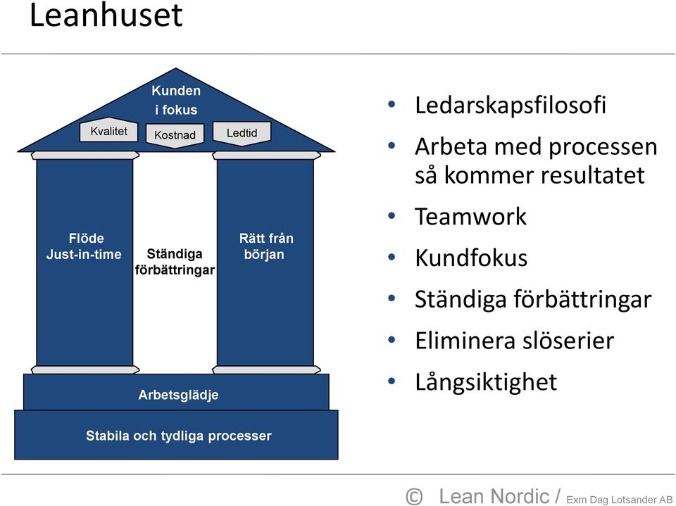 Ständiga förbättringar Rätt från början Kundfokus Ständiga