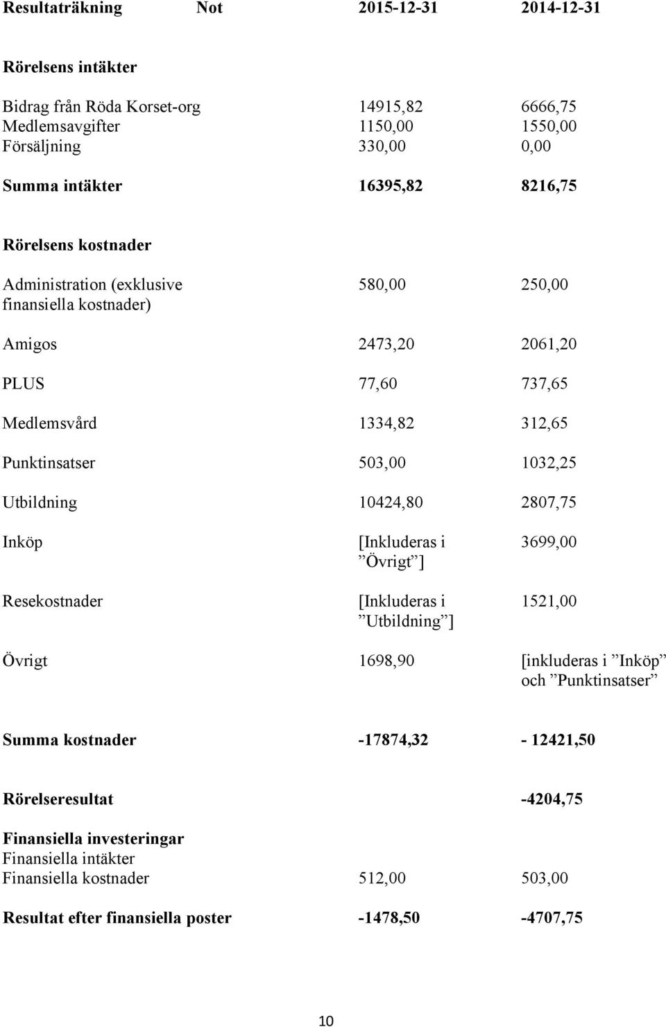 503,00 1032,25 Utbildning 10424,80 2807,75 Inköp [Inkluderas i 3699,00 Övrigt ] Resekostnader [Inkluderas i 1521,00 Utbildning ] Övrigt 1698,90 [inkluderas i Inköp och Punktinsatser