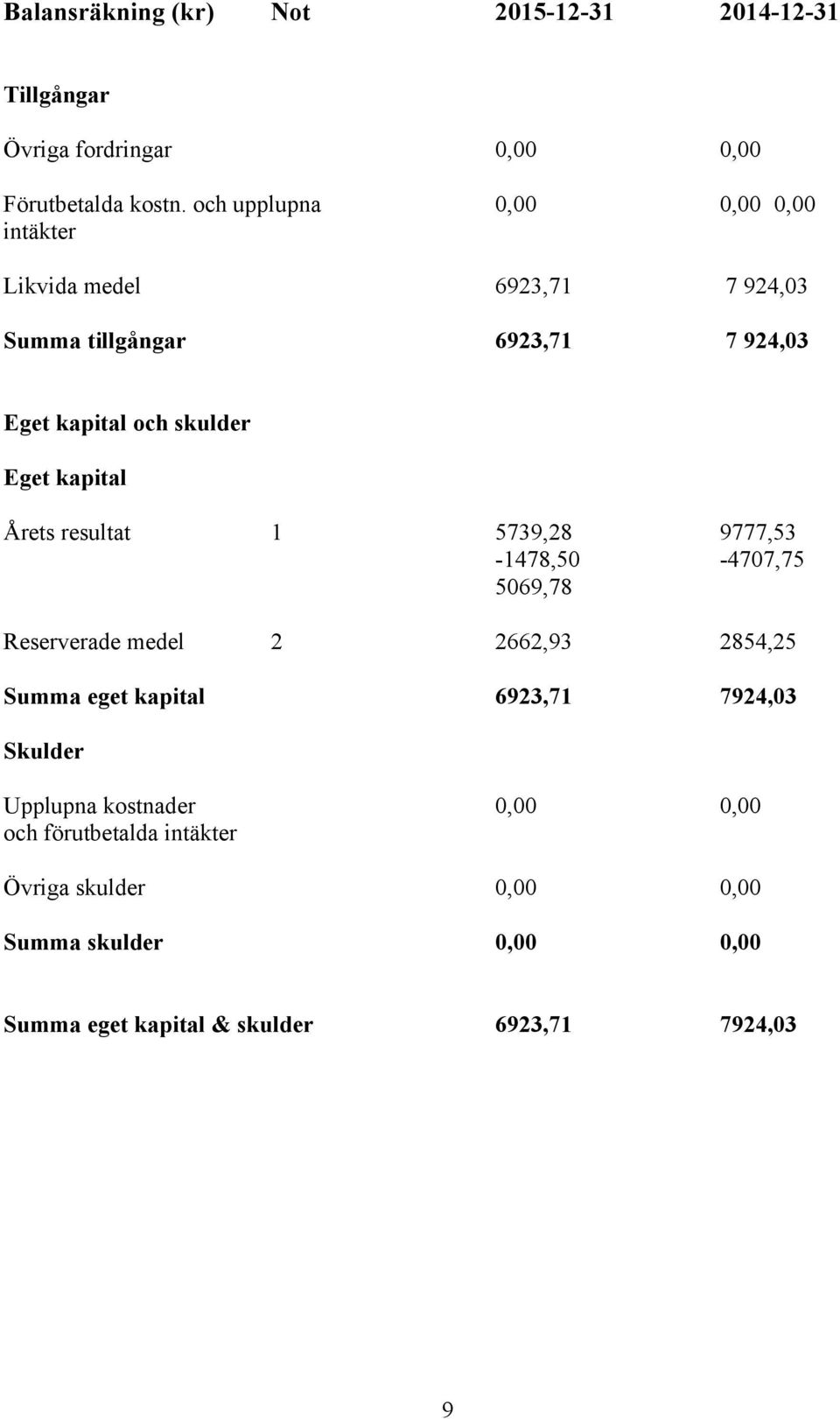 kapital Årets resultat 1 5739,28 9777,53-1478,50-4707,75 5069,78 Reserverade medel 2 2662,93 2854,25 Summa eget kapital 6923,71