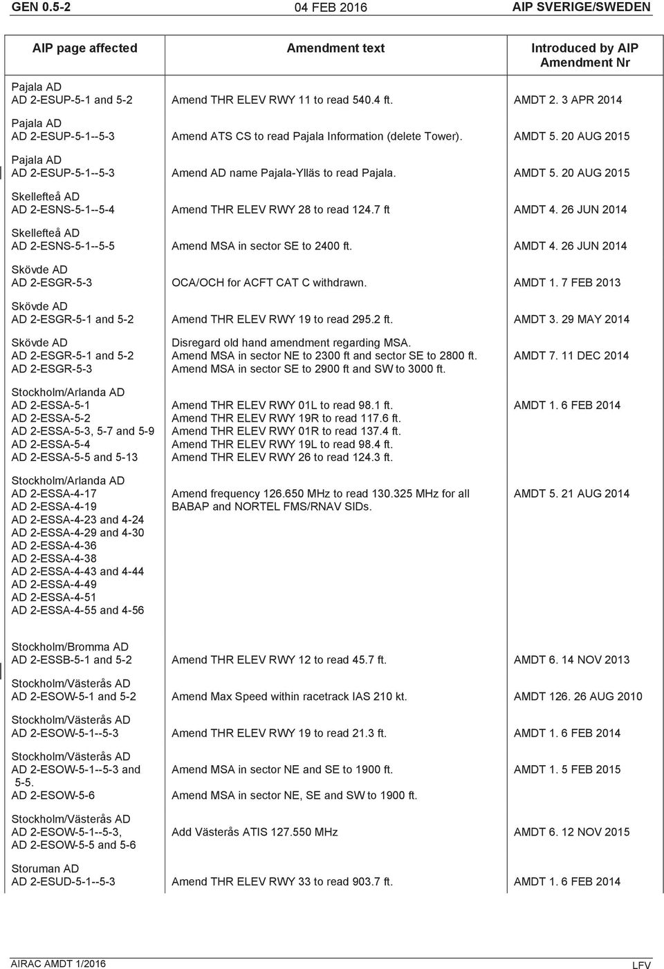 7 ft AMDT 4. 26 JUN 2014 Skellefteå AD AD 2-ESNS-5-1--5-5 Amend MSA in sector SE to 2 ft. AMDT 4. 26 JUN 2014 Skövde AD AD 2-ESGR-5-3 OCA/OCH for ACFT CAT C withdrawn. AMDT 1.