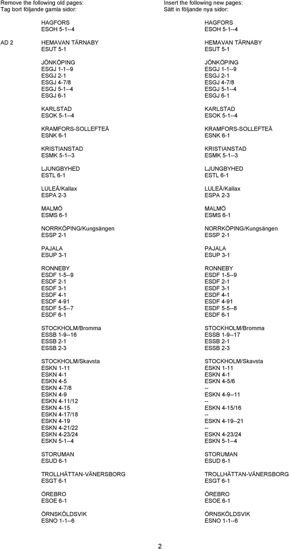 KRAMFORS-SOLLEFTEÅ KRAMFORS-SOLLEFTEÅ ESNK 6-1 ESNK 6-1 KRISTIANSTAD KRISTIANSTAD ESMK 5-1--3 ESMK 5-1--3 LJUNGBYHED LJUNGBYHED ESTL 6-1 ESTL 6-1 LULEÅ/Kallax LULEÅ/Kallax ESPA 2-3 ESPA 2-3 MALMÖ