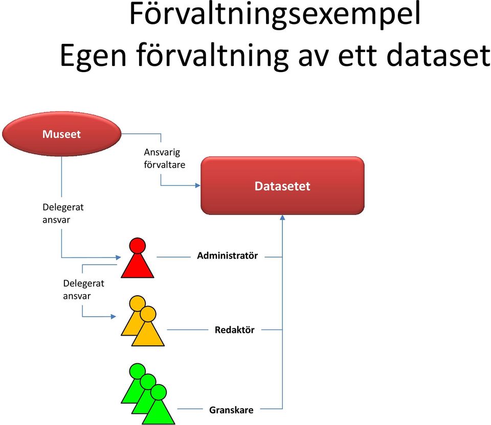 Ansvarig förvaltare Datasetet