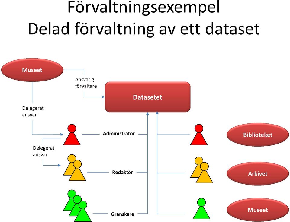 förvaltare Datasetet Administratör