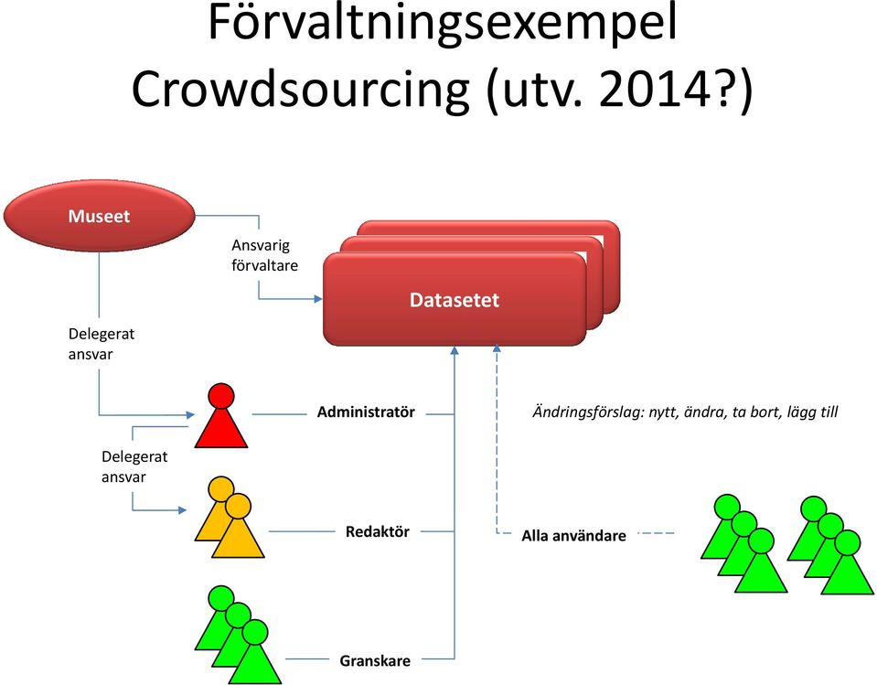 Fotografregistret (auktoritet) Datasetet (auktoritet) Administratör