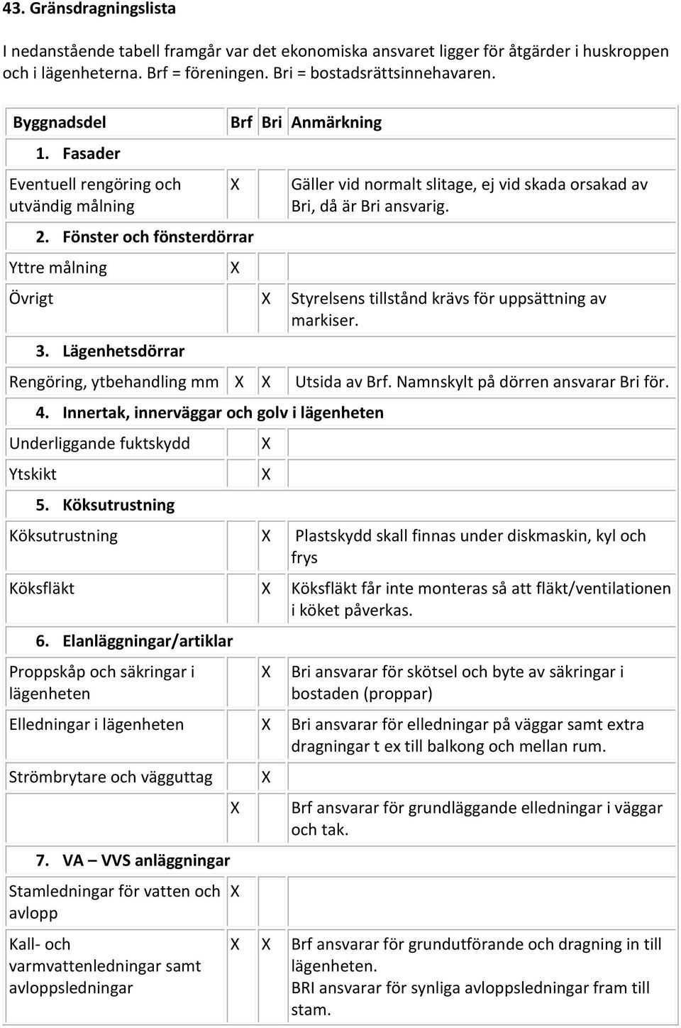 Övrigt Styrelsens tillstånd krävs för uppsättning av markiser. 3. Lägenhetsdörrar Rengöring, ytbehandling mm Utsida av Brf. Namnskylt på dörren ansvarar Bri för. 4.