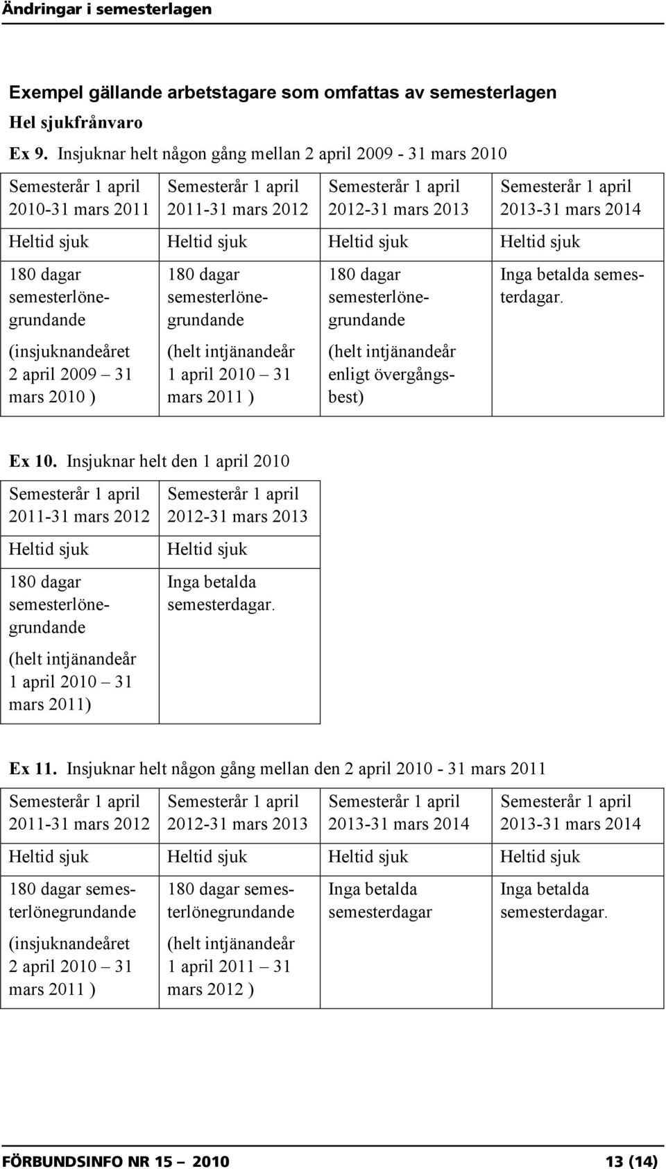 semesterlönegrundande (insjuknandeåret 2 april 2009 31 mars 2010 ) 180 dagar semesterlönegrundande (helt intjänandeår 1 april 2010 31 mars 2011 ) 180 dagar semesterlönegrundande (helt intjänandeår