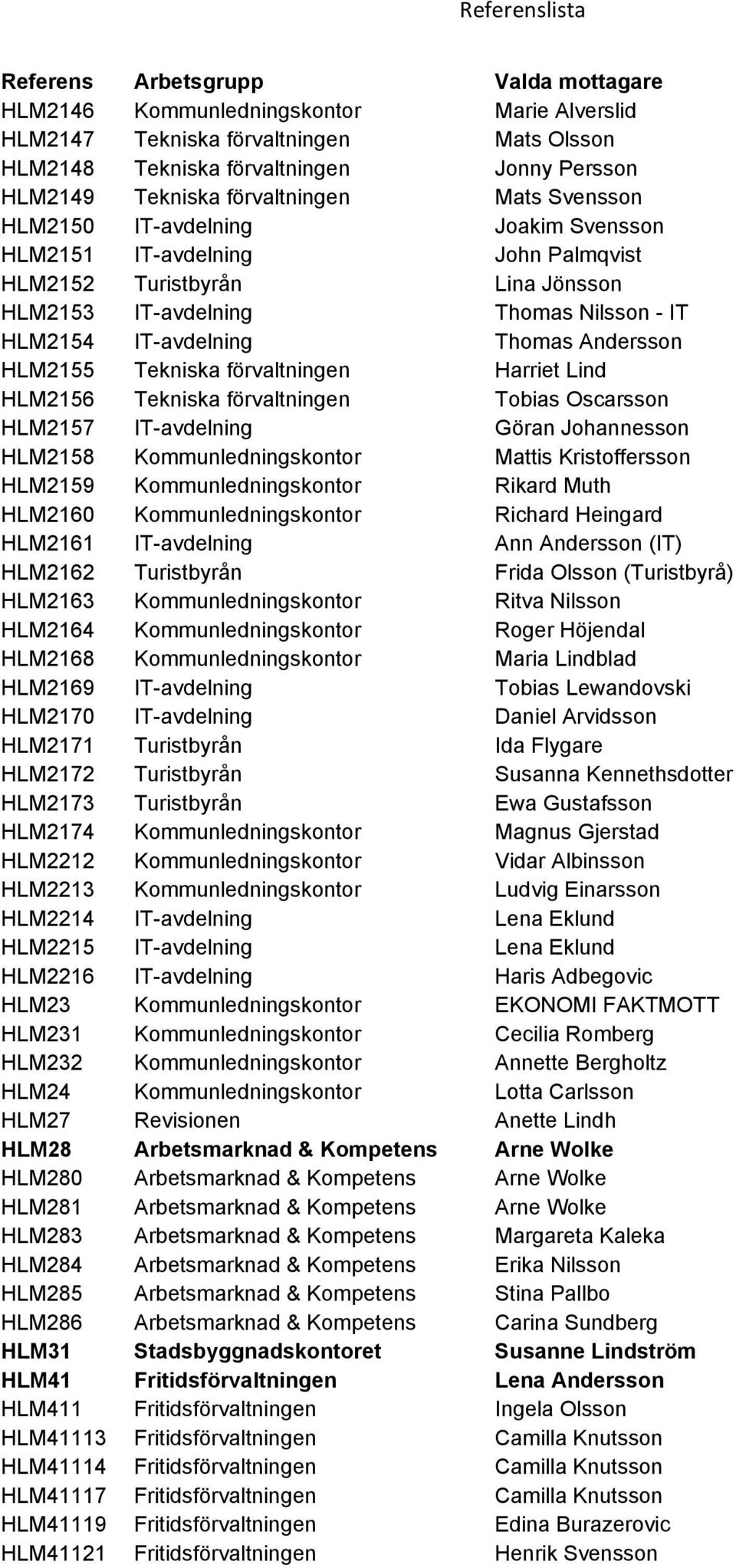 Harriet Lind HLM2156 Tekniska förvaltningen Tobias Oscarsson HLM2157 IT-avdelning Göran Johannesson HLM2158 Kommunledningskontor Mattis Kristoffersson HLM2159 Kommunledningskontor Rikard Muth HLM2160