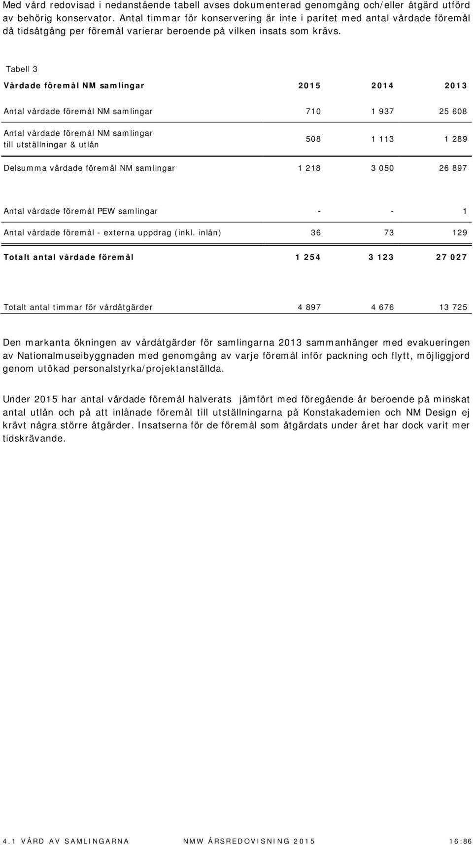 Tabell 3 Vårdade föremål NM samlingar 2015 2014 2013 Antal vårdade föremål NM samlingar 710 1 937 25 608 Antal vårdade föremål NM samlingar till utställningar & utlån 508 1 113 1 289 Delsumma vårdade