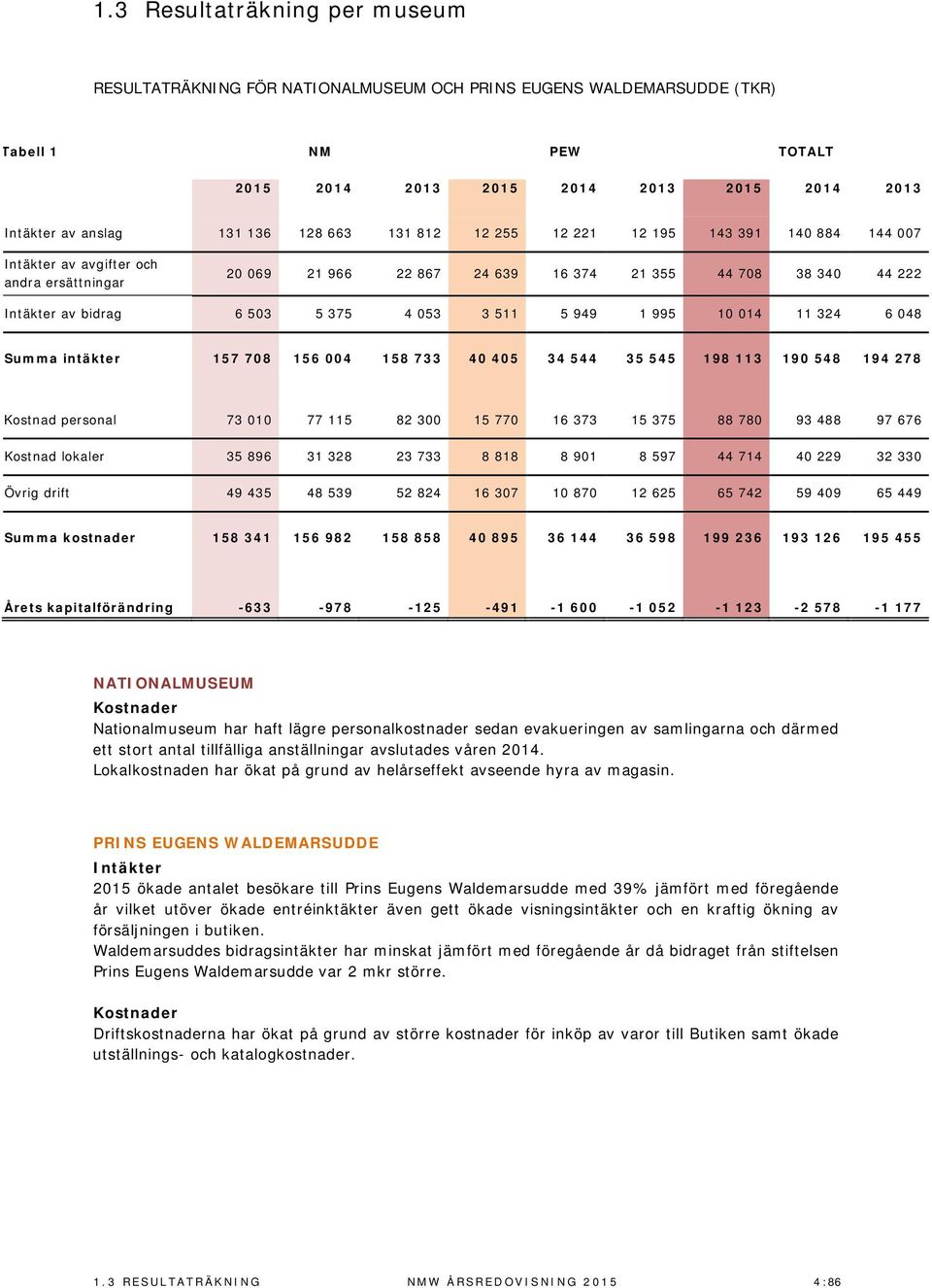 4 053 3 511 5 949 1 995 10 014 11 324 6 048 Summa intäkter 157 708 156 004 158 733 40 405 34 544 35 545 198 113 190 548 194 278 Kostnad personal 73 010 77 115 82 300 15 770 16 373 15 375 88 780 93