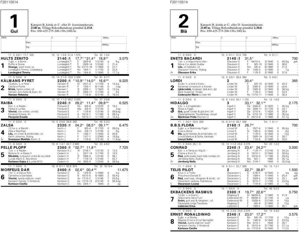 Lundegård T Ro 16/4-1 1/ 1720 3 22,0 - L Lundegård Timmy Lundegård T Ro 16/4-6 1/ 1640 5 17,7 g - 11: 0 0-0-0 0 10: 14 2-1-0 10,9 2.300 Tot: 61 4-7-7 KÅLMANS PYRET 2200 :1 *10,9 K *14,0 M 16,6 AM 9.