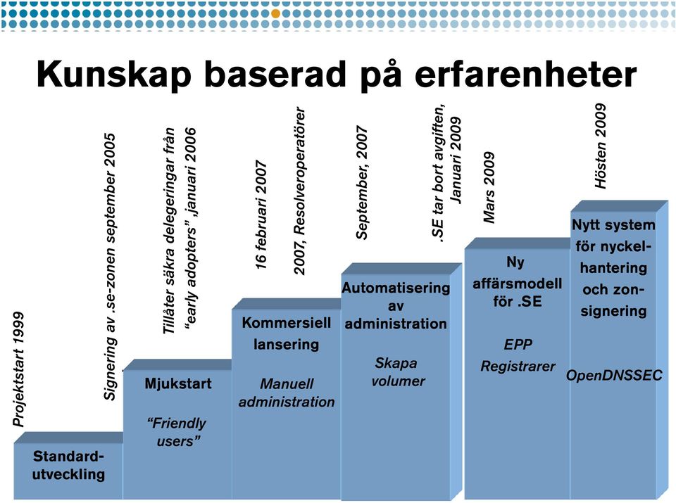 early adopters,januari 2006 Mjukstart - Friendly users 16 februari 2007 2007, Resolveroperatörer Kommersiell lansering Manuell