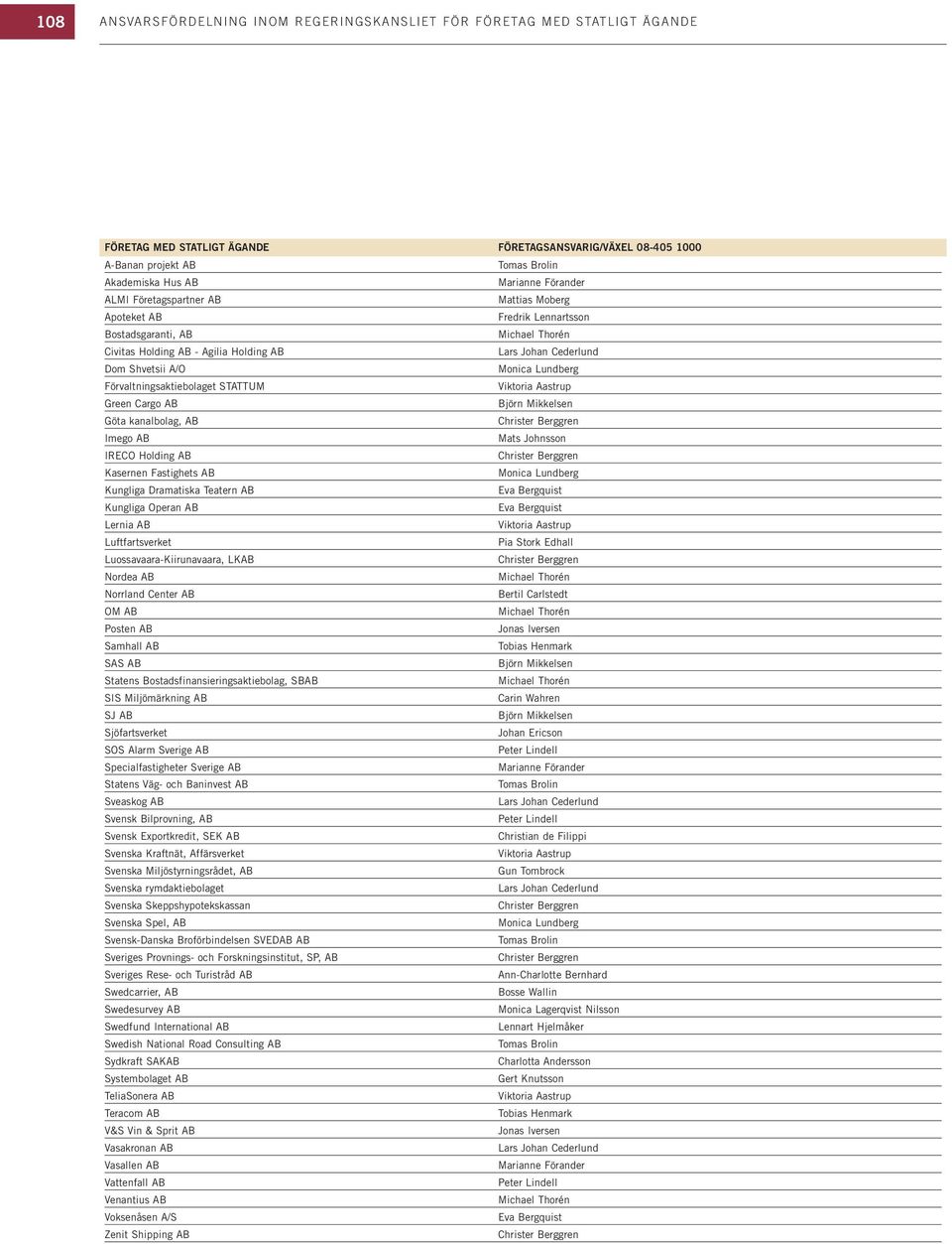 Lundberg Förvaltningsaktiebolaget STATTUM Viktoria Aastrup Green Cargo AB Björn Mikkelsen Göta kanalbolag, AB Christer Berggren Imego AB Mats Johnsson IRECO Holding AB Christer Berggren Kasernen