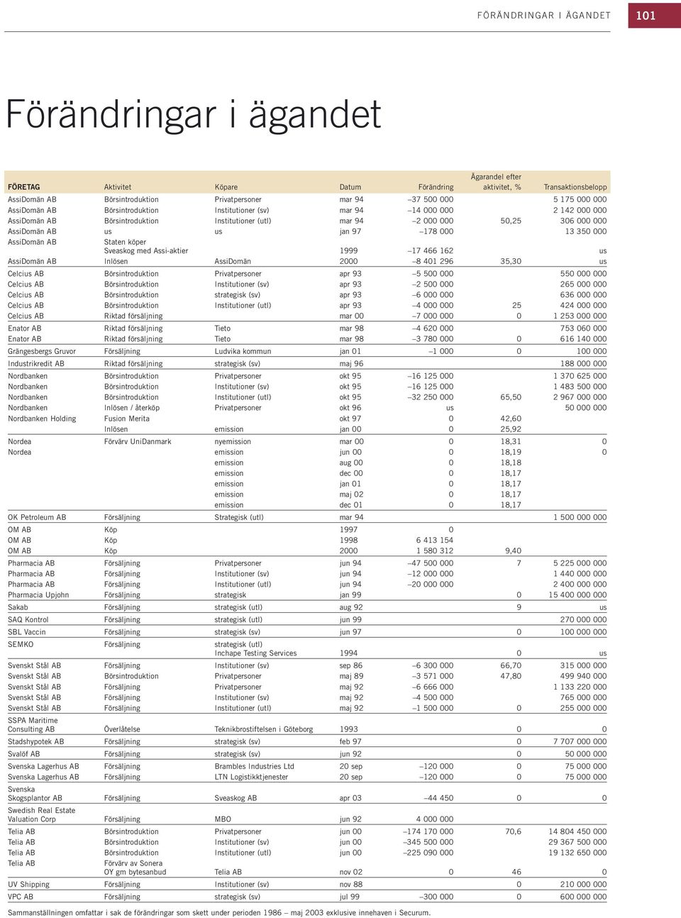 us jan 97 178 000 13 350 000 AssiDomän AB Staten köper Sveaskog med Assi-aktier 1999 17 466 162 us AssiDomän AB Inlösen AssiDomän 2000 8 401 296 35,30 us Celcius AB Börsintroduktion Privatpersoner