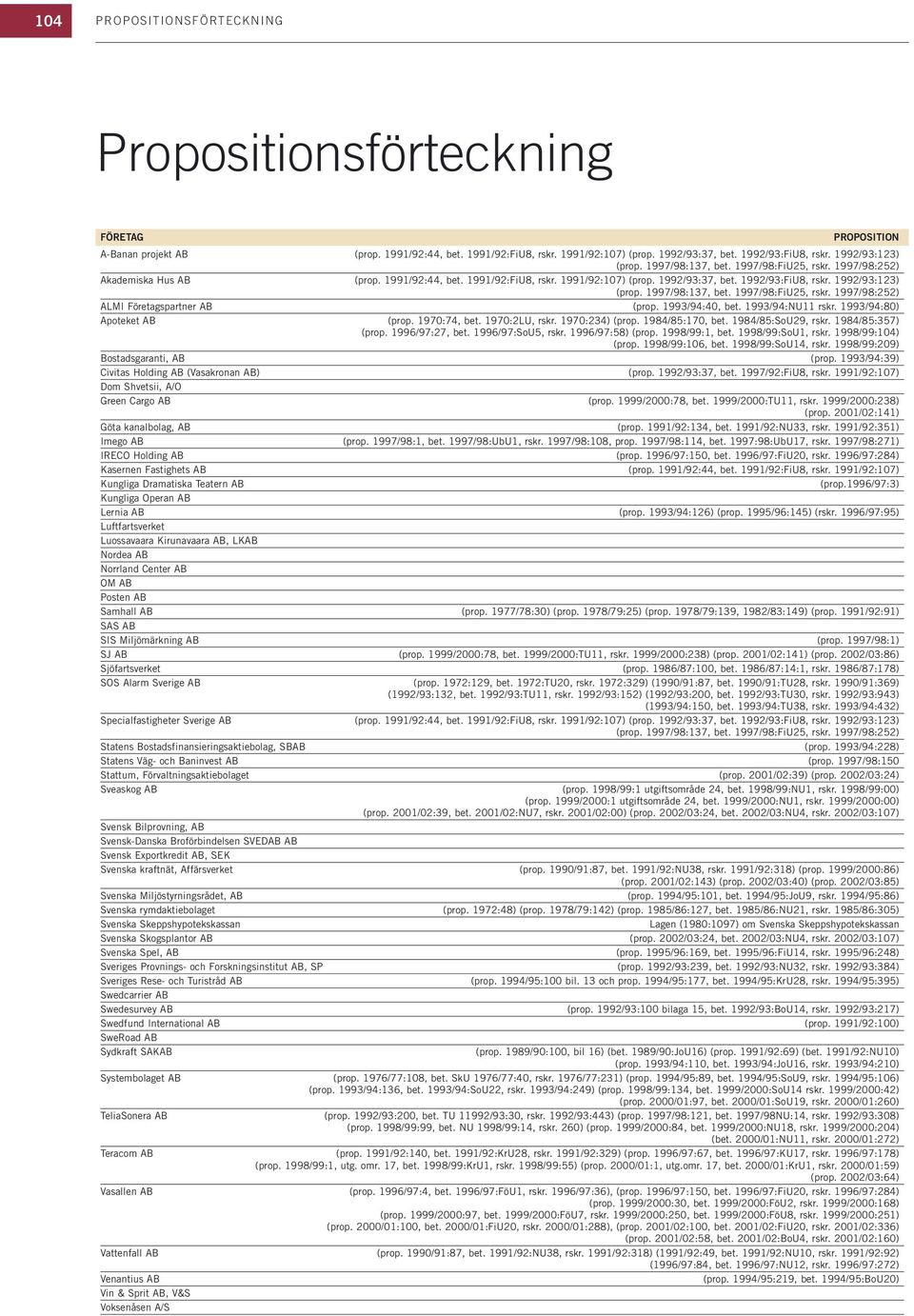 1992/93:123) (prop. 1997/98:137, bet. 1997/98:FiU25, rskr. 1997/98:252) ALMI Företagspartner AB (prop. 1993/94:40, bet. 1993/94:NU11 rskr. 1993/94:80) Apoteket AB (prop. 1970:74, bet. 1970:2LU, rskr.