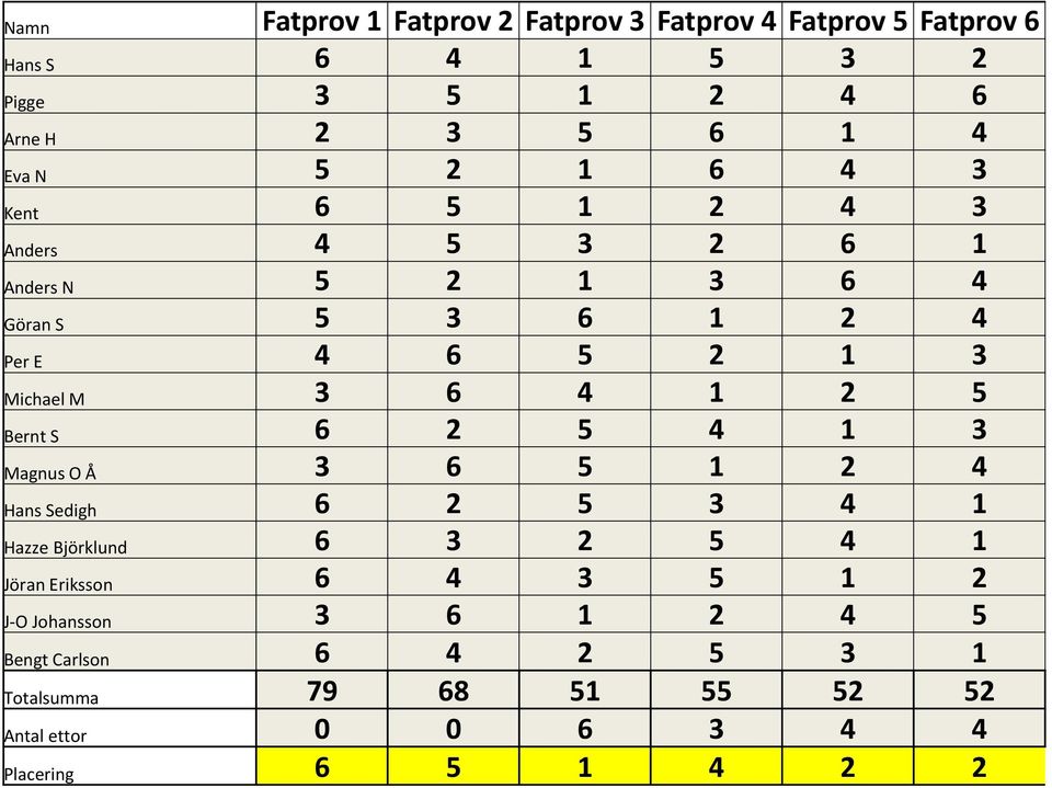 1 2 5 Bernt S 6 2 5 4 1 3 Magnus O Å 3 6 5 1 2 4 Hans Sedigh 6 2 5 3 4 1 Hazze Björklund 6 3 2 5 4 1 Jöran Eriksson 6 4 3 5 1